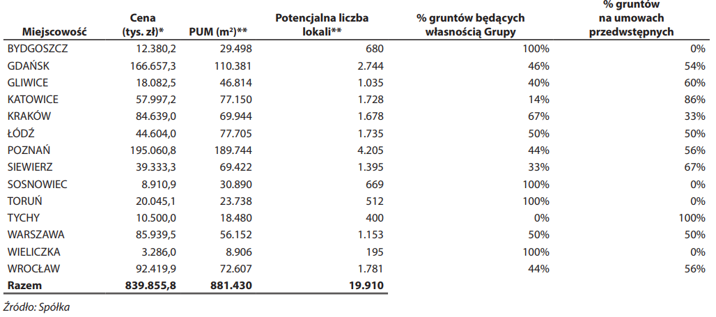 Potencjalny bank ziemii i liczba nowych lokali Murapol